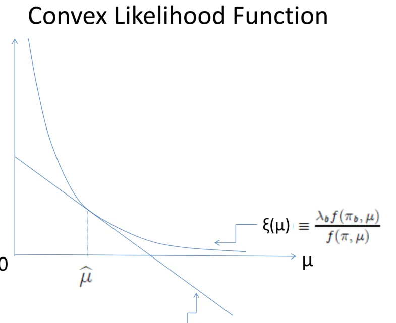 Figure 4: Uniqueness of Equilibrium Under a  Convex Likelihood Function