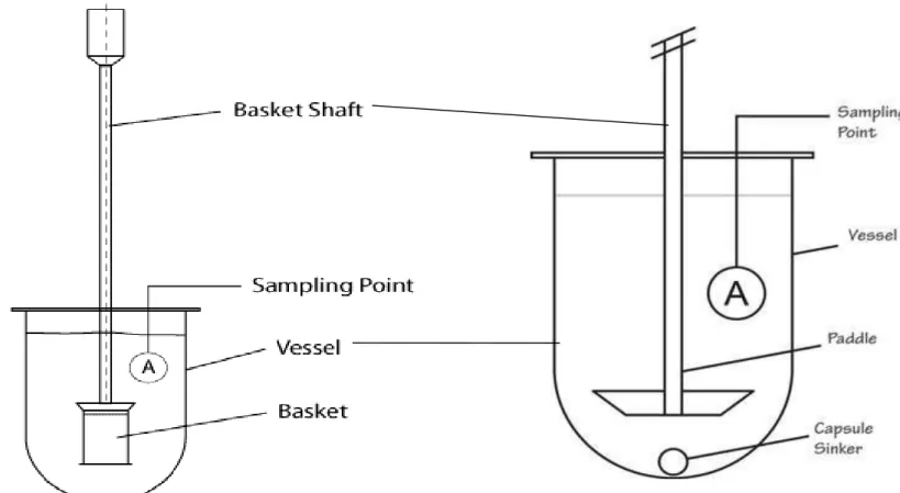 fig : static dissolution apparatus and rotating disc apparatus