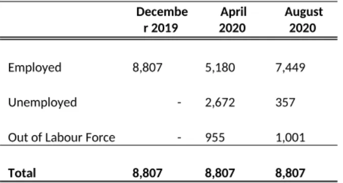 Table 1:  Changes in Employment Status of ‘trajectory’ sample 