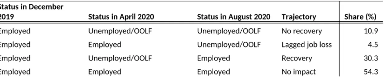 Table 3: Employment Trajectories 