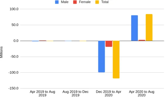 Figure 1a: Absolute change in male and female workforce, April 2019 – August 2020. 
