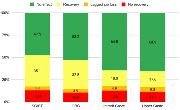 Figure 3: Employment Trajectory by Caste