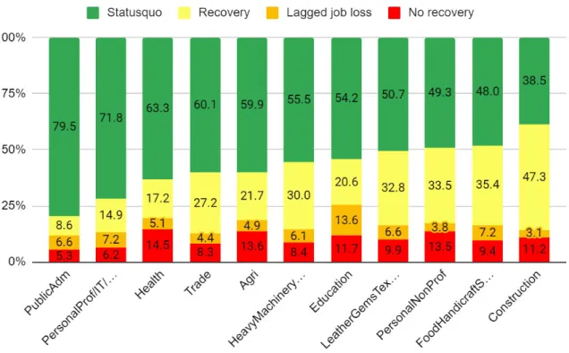 Figure 6: Employment trajectory by industry of occupation in December 2019
