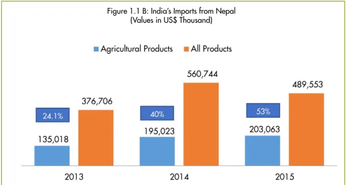 Figure 1.1 B: India’s Imports from Nepal (Values in US$ Thousand)