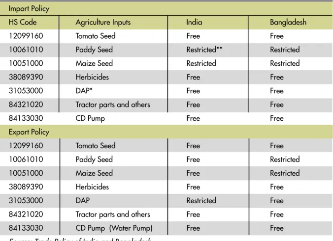 Table 2.2 shows the restrictiveness of trade policy of India and Bangladesh for selected agricultural inputs