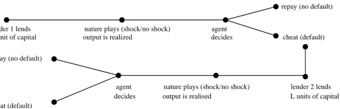 Fig 2: The time line of the lending contract between two identical competiting lenders (principal) and the borrower           (agent)