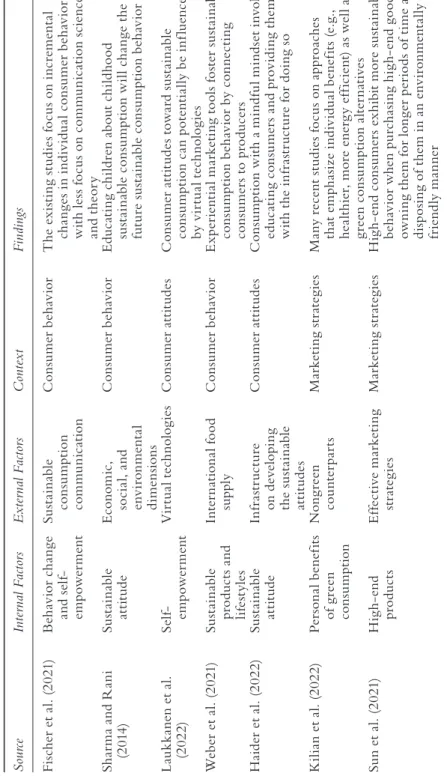 Table 1.1 Recent research studies which describe the factors contributing to environmental sustainability both internally and externally SourceInternal FactorsExternal FactorsContextFindings Fischer et al