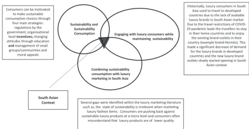 Figure 1.2  T   he overview of luxury marketing and sustainability-related practices in  the South Asian Context.