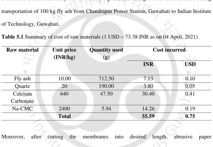 Table 5.1 Summary of cost of raw materials (1 USD = 73.38 INR as on 04 April, 2021)  Raw material  Unit price 