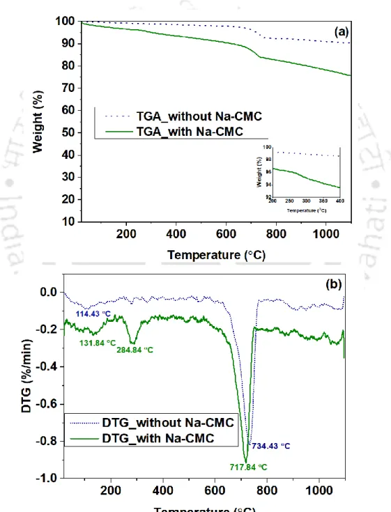 Fig. 2.4 (a) TGA and (b) DTG of raw material mixture with and without Na-CMC (K3 