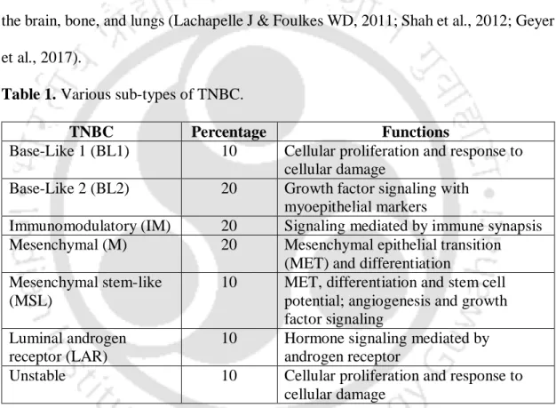 Table 1. Various sub-types of TNBC. 
