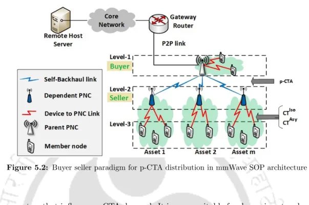 Figure 5.2: Buyer seller paradigm for p-CTA distribution in mmWave SOP architecture