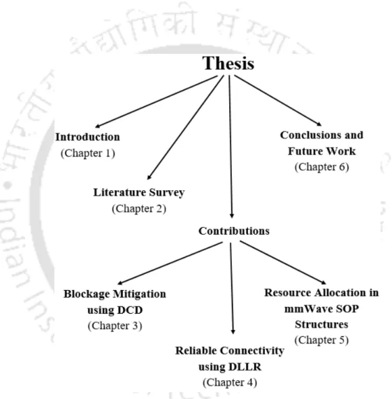 Figure 1.1: Structure of the thesis