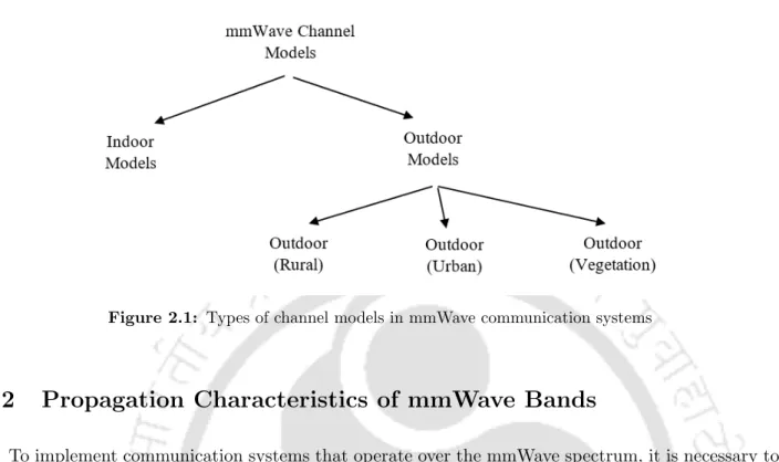Figure 2.1: Types of channel models in mmWave communication systems