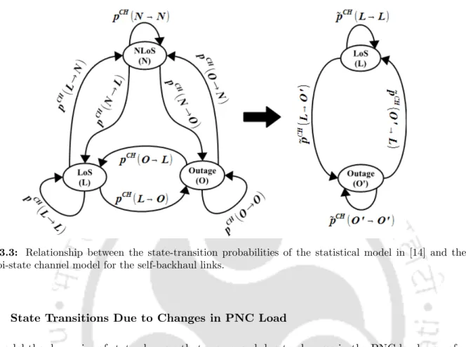 Figure 3.3: Relationship between the state-transition probabilities of the statistical model in [14] and the derived bi-state channel model for the self-backhaul links.
