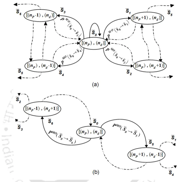 Figure 3.4: Dynamics of mobility induced state transitions in a piconet where the system state is defined only using n P and n d 