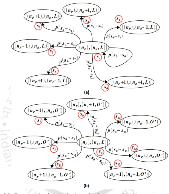 Figure 3.5: State transition dynamics for the combined system model with respect to a reference state {(n P ) , (n d , l dP = L)} (a) When state of the self-backhaul link remains the same (i.e., l d,P = L) whereas n P