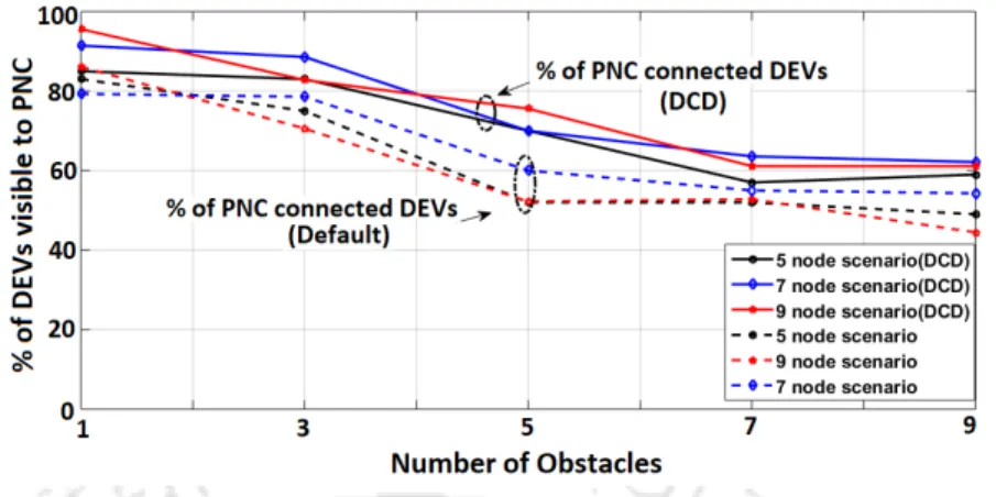 Figure 3.7: Percentage of DEVs visible with respect to PNC under different system configurations.