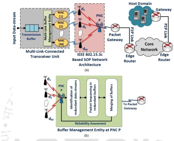 Figure 4.3: Architecture of an IEEE 802.15.3c based SOP structure in MLC configuration (a) MLC enabled transceiver design along with its interfacing with the core network; (b) Management of packet buffers at the parent PNC P