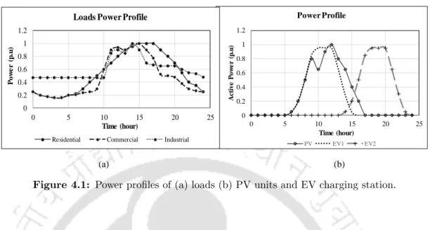 Figure 4.1: Power profiles of (a) loads (b) PV units and EV charging station.