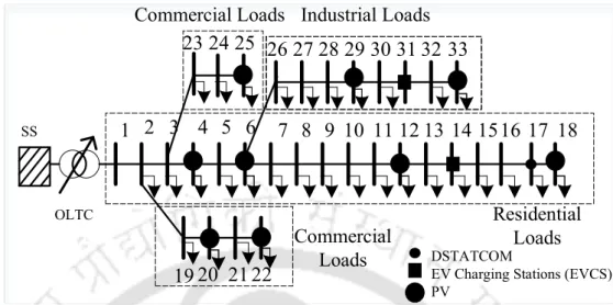 Figure 4.4: Test network: 33-bus distribution systems with allocation of loads, PV, DSTATCOM and EVCS.