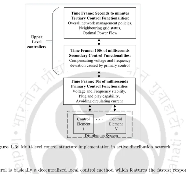 Figure 1.3: Multi-level control structure implementation in active distribution network.
