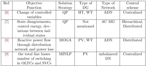 Table 1.2: Literature review on optimal voltage control