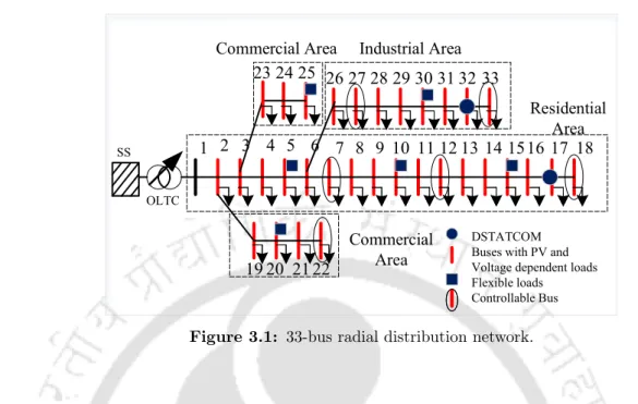 Figure 3.1: 33-bus radial distribution network.