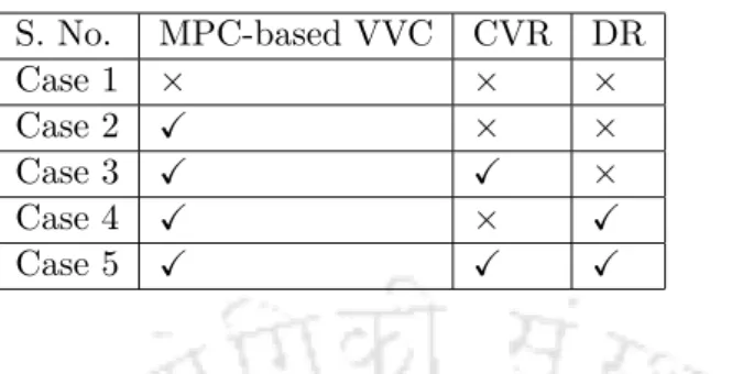 Table 3.2: Different cases considered for simulation S. No. MPC-based VVC CVR DR