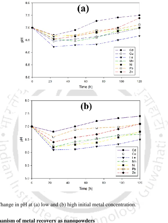 Fig. 3.11 Change in pH at (a) low and (b) high initial metal concentration. 