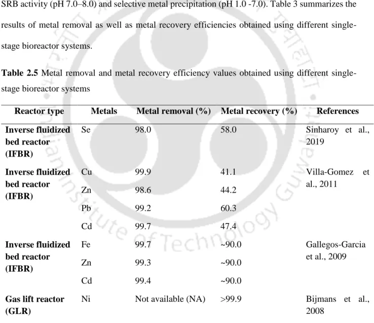 Table  2.5  Metal  removal  and  metal  recovery  efficiency  values  obtained  using  different  single- single-stage bioreactor systems 