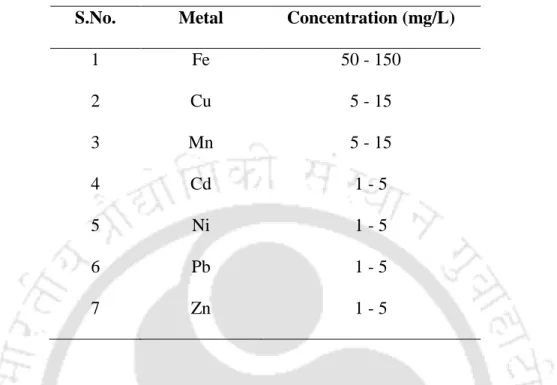 Table 3.1 Metal concentration tested in this study (pH 7.0) 