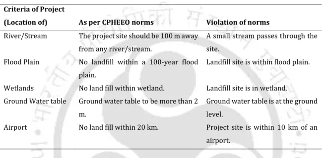 Table 4. 1. Non-compliance of Boragaon dumpsite (SWM project) with CPHEEO criteria (C&AG 2012)