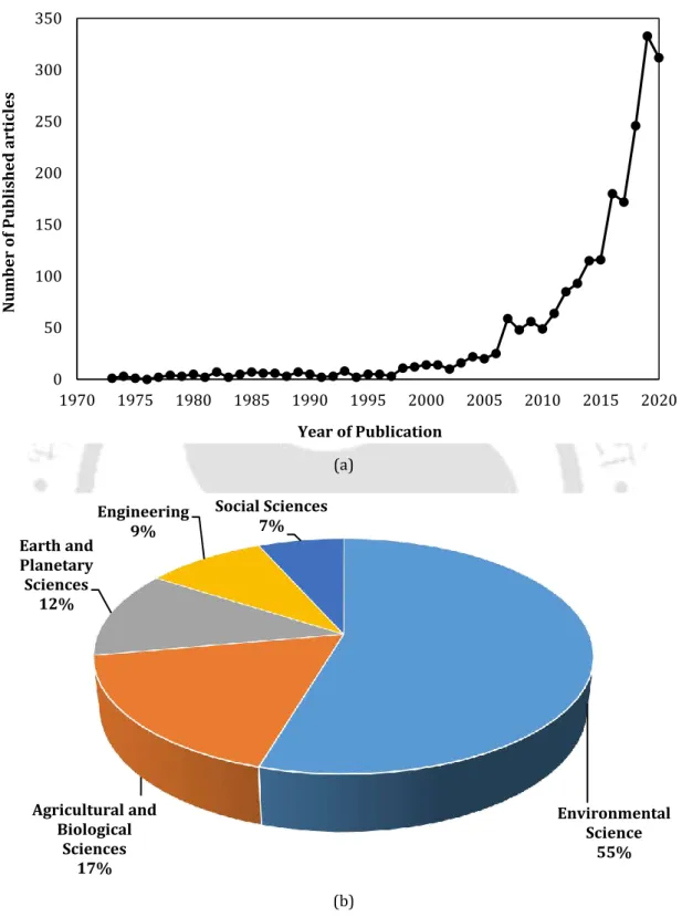 Fig. 2. 3. Results of the scientometric analysis showing (a) Year-wise distribution of published articles,  and  (b)  Classification  of  documents  based  on  relevant  subject  areas