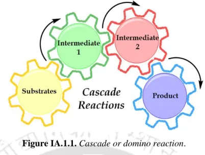 Figure IA.1.1. Cascade or domino reaction. 