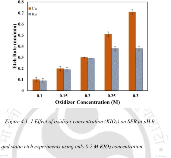 Figure 4.1. 1 Effect of oxidizer concentration (KIO 3 ) on SER at pH 9 