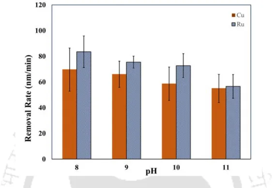 Figure 4.1. 4 Effect of pH on RR using 2 wt. % of silica abrasives along with 0.2 M KIO 3 