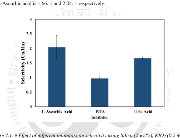 Figure 4.1. 9 Effect of different inhibitors on selectivity using Silica (2 wt.%), KIO 3  (0.2 M)  and inhibitor (5mM) at 100 rpm table speed and pH 9 