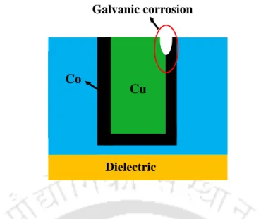 Figure 4.3. 1 Diagrammatic representation of galvanic corrosion between copper and  cobalt.(Zhang et al., 2017)