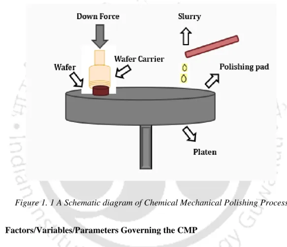 Figure 1. 1 A Schematic diagram of Chemical Mechanical Polishing Process  1.6  Factors/Variables/Parameters Governing the CMP 