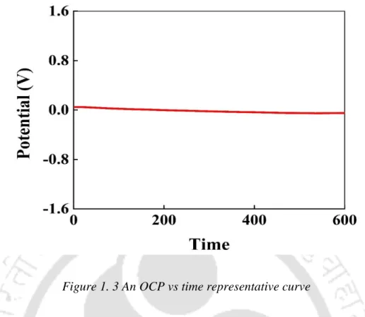 Figure 1. 3 An OCP vs time representative curve 