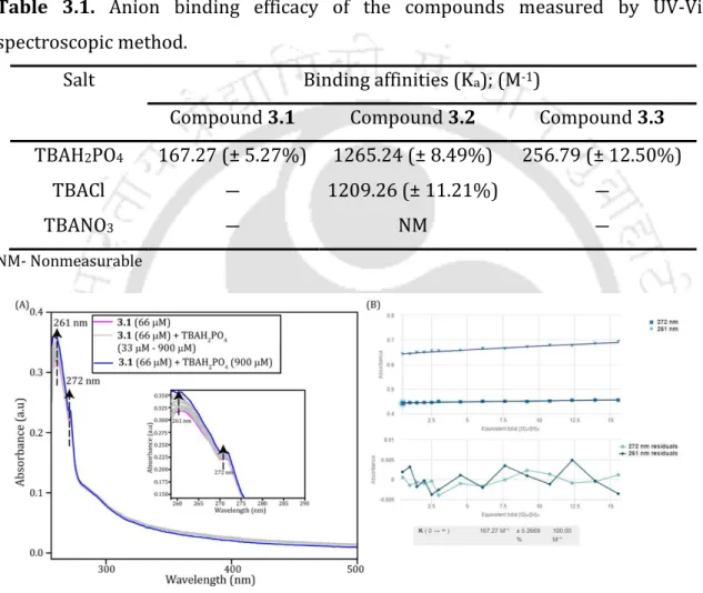 Table  3.1.  Anion  binding  efficacy  of  the  compounds  measured  by  UV-Vis  spectroscopic method