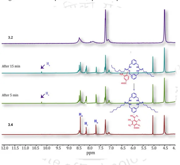 Figure 3.2. Photoinduced release of anionophore 3.2 from proanionophore 3.4 was  monitored by  1 H NMR titration experiment in DMSO-d 6  solvent.