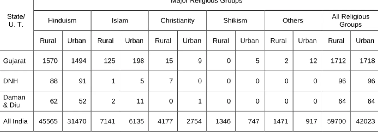 Table 1 : Number of Households Surveyed in NSS 68 th  round for major religious  groups for each State/UT 