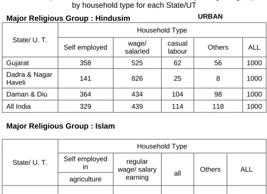 Table S3.6; per 1000 distribution of Households for major religious groups   by household type for each State/UT 