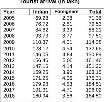 TABLE 1.2              Tourist arrival (In lakh) 