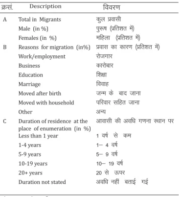 Table 1.34  Migrant  Population  in Delhi ( Census-2011)
