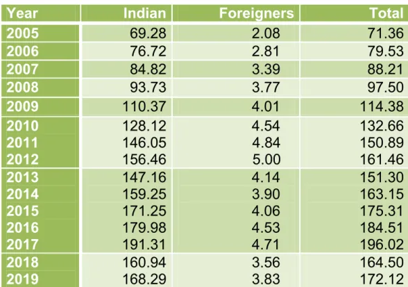 Table 1.2  Tourists Inflows 