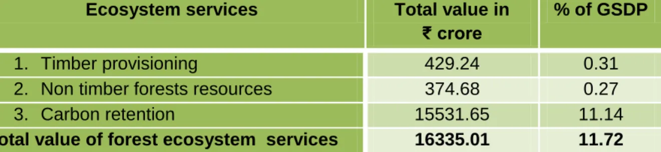 Table 7.17:  Summary of selected ecosystem services from forests in Himachal  2017-18 