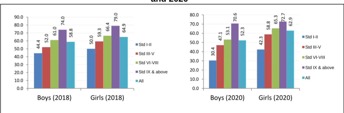 Fig 13.3 Children enrolled in Govt. schools by grade and sex for the year 2018  and 2020 
